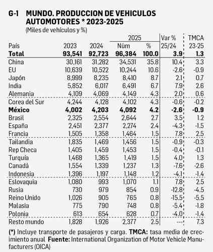Produccion-mundial-de-vehiculos-sube-a-96.4-millones-en-2025-China-domina-y-Mexico-cierra-cerca-de-3.95-millones